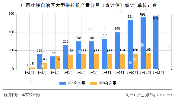 廣西壯族自治區(qū)大型拖拉機(jī)產(chǎn)量分月（累計(jì)值）統(tǒng)計(jì)