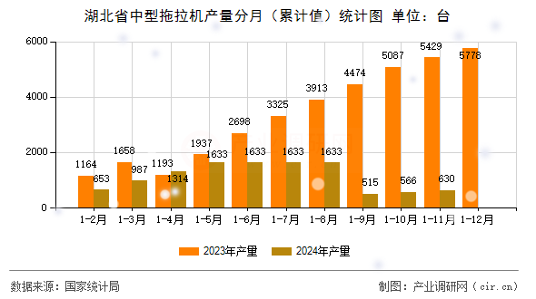 湖北省中型拖拉機產(chǎn)量分月（累計值）統(tǒng)計圖