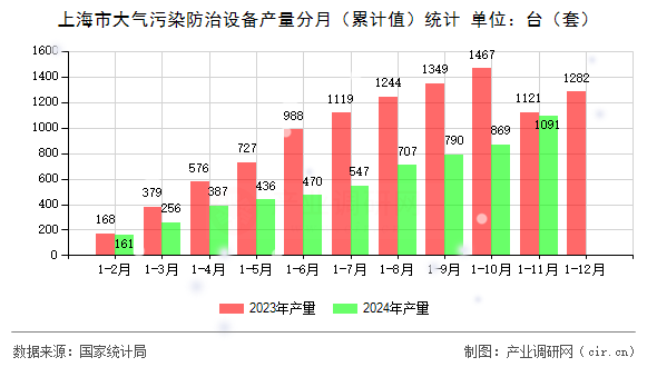 上海市大氣污染防治設備產量分月(累計值)統(tǒng)計 上海市大氣污染防治設備產量分月(累計值)統(tǒng)計
