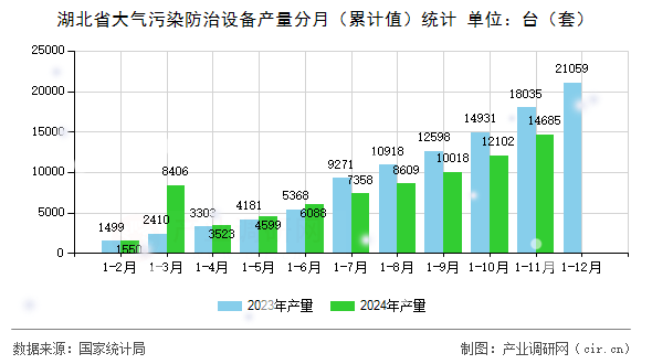 湖北省大氣污染防治設(shè)備產(chǎn)量分月（累計值）統(tǒng)計