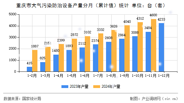 重慶市大氣污染防治設(shè)備產(chǎn)量分月（累計(jì)值）統(tǒng)計(jì)