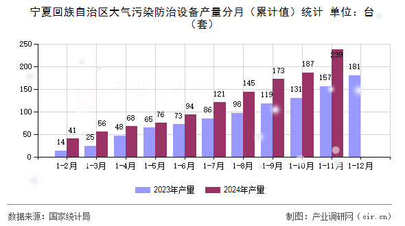 寧夏回族自治區(qū)大氣污染防治設(shè)備產(chǎn)量分月（累計(jì)值）統(tǒng)計(jì)