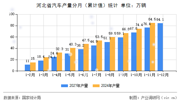 河北省汽車產量分月（累計值）統計