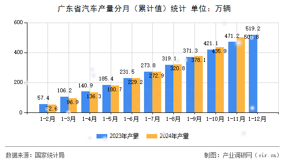 廣東省汽車產(chǎn)量分月（累計(jì)值）統(tǒng)計(jì)