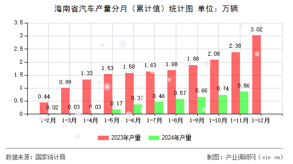 海南省汽車產(chǎn)量分月（累計值）統(tǒng)計圖