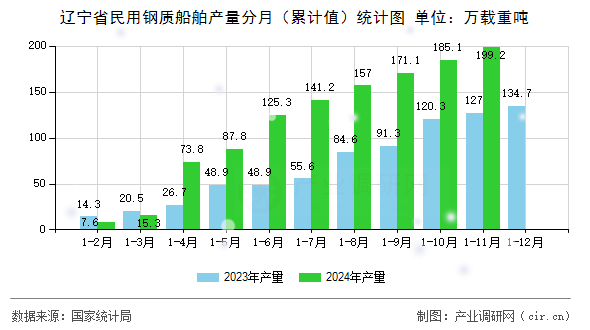 遼寧省民用鋼質(zhì)船舶產(chǎn)量分月(累計值)統(tǒng)計圖 遼寧省民用鋼質(zhì)船舶產(chǎn)量分月(累計值)統(tǒng)計圖