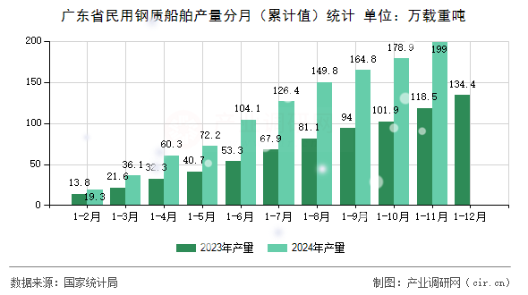 廣東省民用鋼質(zhì)船舶產(chǎn)量分月（累計值）統(tǒng)計