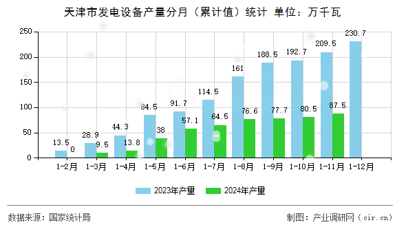 天津市發(fā)電設(shè)備產(chǎn)量分月(累計(jì)值)統(tǒng)計(jì) 天津市發(fā)電設(shè)備產(chǎn)量分月(累計(jì)值)統(tǒng)計(jì)