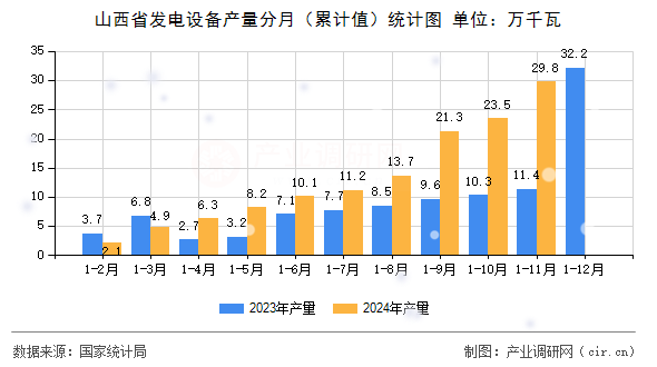 山西省發(fā)電設(shè)備產(chǎn)量分月（累計值）統(tǒng)計圖