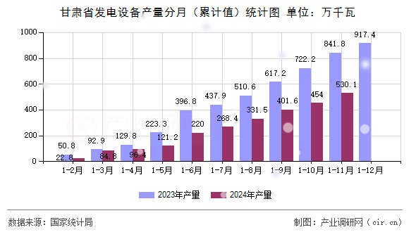 甘肅省發(fā)電設(shè)備產(chǎn)量分月（累計(jì)值）統(tǒng)計(jì)圖
