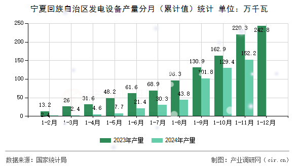 寧夏回族自治區(qū)發(fā)電設(shè)備產(chǎn)量分月（累計(jì)值）統(tǒng)計(jì)