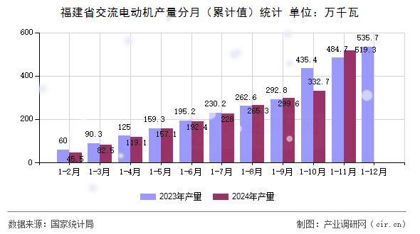 福建省交流電動(dòng)機(jī)產(chǎn)量分月（累計(jì)值）統(tǒng)計(jì)
