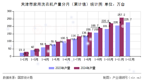 天津市家用洗衣機(jī)產(chǎn)量分月（累計(jì)值）統(tǒng)計(jì)圖
