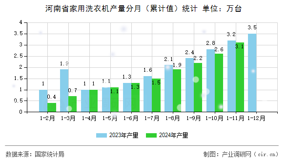 河南省家用洗衣機(jī)產(chǎn)量分月(累計(jì)值)統(tǒng)計(jì) 河南省家用洗衣機(jī)產(chǎn)量分月(累計(jì)值)統(tǒng)計(jì)