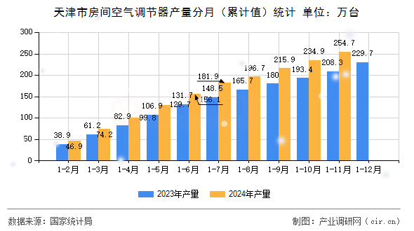 天津市房間空氣調節(jié)器產量分月(累計值)統計 天津市房間空氣調節(jié)器產量分月(累計值)統計
