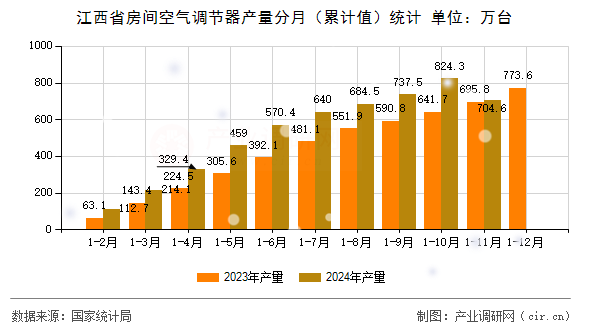 江西省房間空氣調節(jié)器產量分月（累計值）統計