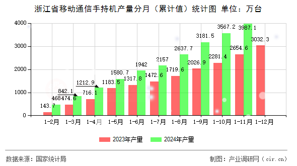 浙江省移動通信手持機產(chǎn)量分月（累計值）統(tǒng)計圖