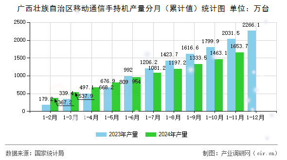 廣西壯族自治區(qū)移動通信手持機產量分月（累計值）統(tǒng)計圖