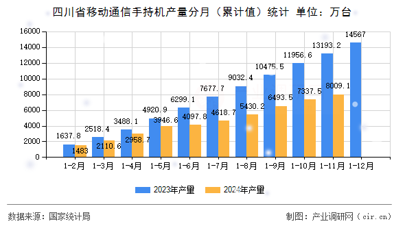四川省移動通信手持機(jī)產(chǎn)量分月(累計值)統(tǒng)計 四川省移動通信手持機(jī)產(chǎn)量分月(累計值)統(tǒng)計