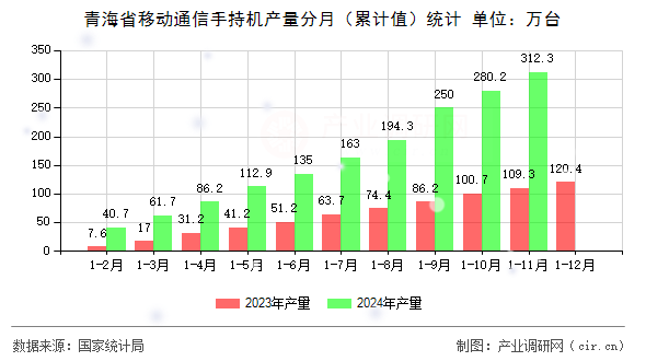 青海省移動(dòng)通信手持機(jī)產(chǎn)量分月（累計(jì)值）統(tǒng)計(jì)