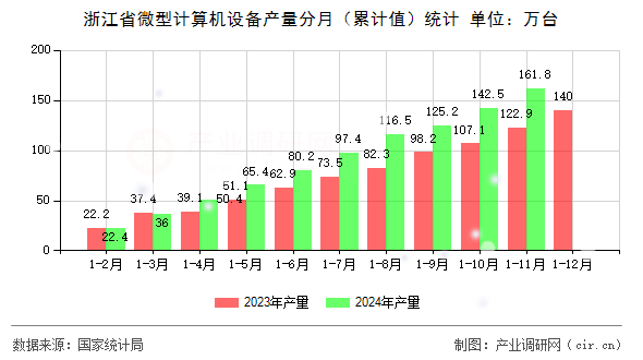 浙江省微型計(jì)算機(jī)設(shè)備產(chǎn)量分月（累計(jì)值）統(tǒng)計(jì)