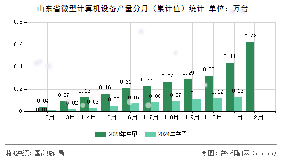 山東省微型計(jì)算機(jī)設(shè)備產(chǎn)量分月(累計(jì)值)統(tǒng)計(jì) 山東省微型計(jì)算機(jī)設(shè)備產(chǎn)量分月(累計(jì)值)統(tǒng)計(jì)