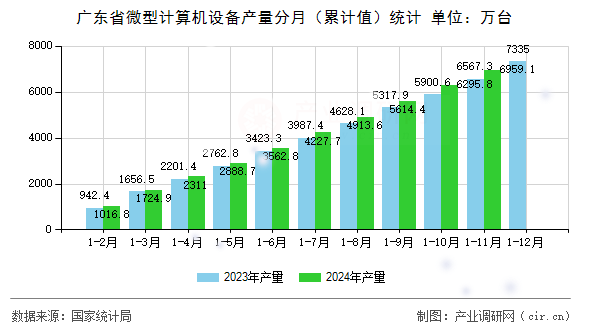 廣東省微型計算機設(shè)備產(chǎn)量分月（累計值）統(tǒng)計