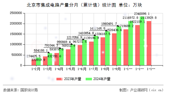 北京市集成電路產(chǎn)量分月(累計(jì)值)統(tǒng)計(jì)圖 北京市集成電路產(chǎn)量分月(累計(jì)值)統(tǒng)計(jì)圖