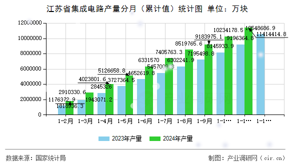 江蘇省集成電路產(chǎn)量分月（累計值）統(tǒng)計圖