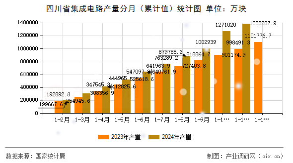 四川省集成電路產量分月（累計值）統(tǒng)計圖