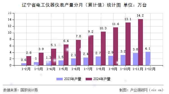 遼寧省電工儀器儀表產(chǎn)量分月(累計(jì)值)統(tǒng)計(jì)圖 遼寧省電工儀器儀表產(chǎn)量分月(累計(jì)值)統(tǒng)計(jì)圖