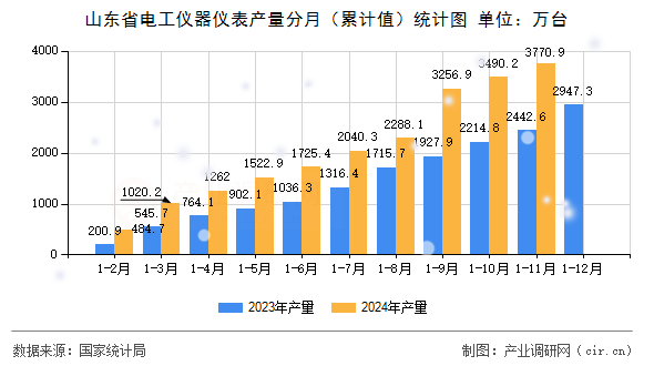山東省電工儀器儀表產(chǎn)量分月(累計值)統(tǒng)計圖 山東省電工儀器儀表產(chǎn)量分月(累計值)統(tǒng)計圖