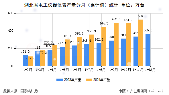 湖北省電工儀器儀表產量分月(累計值)統(tǒng)計 湖北省電工儀器儀表產量分月(累計值)統(tǒng)計