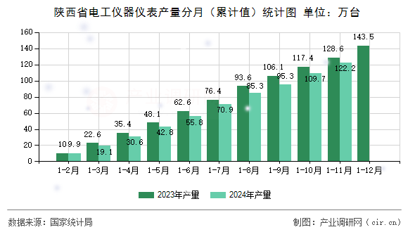 陜西省電工儀器儀表產(chǎn)量分月（累計(jì)值）統(tǒng)計(jì)圖
