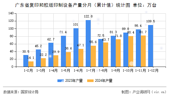 廣東省復(fù)印和膠版印制設(shè)備產(chǎn)量分月（累計(jì)值）統(tǒng)計(jì)圖