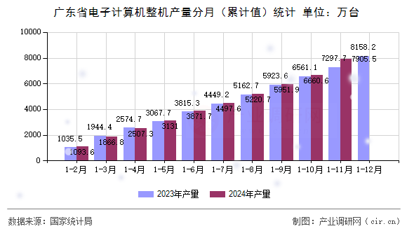 廣東省電子計算機(jī)整機(jī)產(chǎn)量分月（累計值）統(tǒng)計