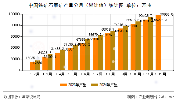 中國(guó)鐵礦石原礦產(chǎn)量分月（累計(jì)值）統(tǒng)計(jì)圖