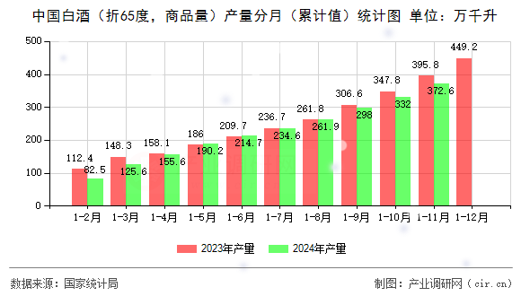 中國白酒（折65度，商品量）產(chǎn)量分月（累計值）統(tǒng)計圖
