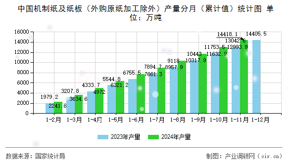 中國機(jī)制紙及紙板（外購原紙加工除外）產(chǎn)量分月（累計值）統(tǒng)計圖