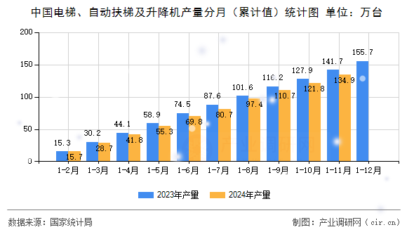 中國電梯、自動扶梯及升降機產(chǎn)量分月（累計值）統(tǒng)計圖