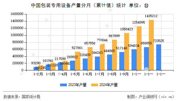 中國包裝專用設(shè)備產(chǎn)量分月（累計值）統(tǒng)計