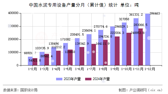 中國水泥專用設(shè)備產(chǎn)量分月（累計值）統(tǒng)計