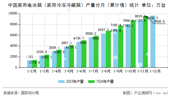 中國(guó)家用電冰箱（家用冷凍冷藏箱）產(chǎn)量分月（累計(jì)值）統(tǒng)計(jì)