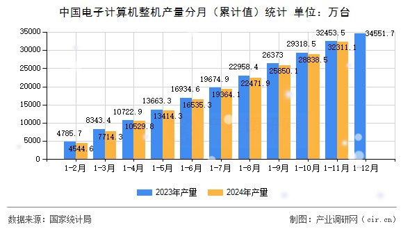 中國電子計算機整機產量分月（累計值）統(tǒng)計