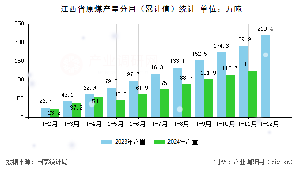 江西省原煤產(chǎn)量分月(累計(jì)值)統(tǒng)計(jì) 江西省原煤產(chǎn)量分月(累計(jì)值)統(tǒng)計(jì)