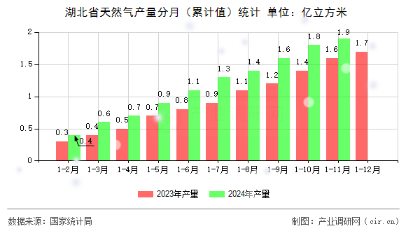 湖北省天然氣產量分月(累計值)統(tǒng)計 湖北省天然氣產量分月(累計值)統(tǒng)計