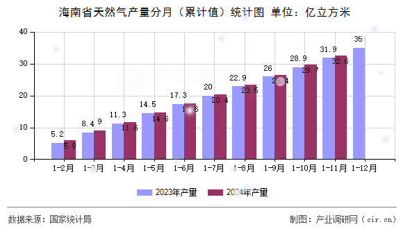 海南省天然氣產(chǎn)量分月(累計(jì)值)統(tǒng)計(jì)圖 海南省天然氣產(chǎn)量分月(累計(jì)值)統(tǒng)計(jì)圖
