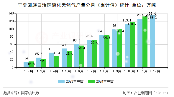 寧夏回族自治區(qū)液化天然氣產(chǎn)量分月(累計值)統(tǒng)計 寧夏回族自治區(qū)液化天然氣產(chǎn)量分月(累計值)統(tǒng)計