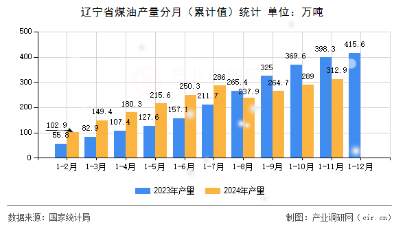 遼寧省煤油產(chǎn)量分月（累計值）統(tǒng)計