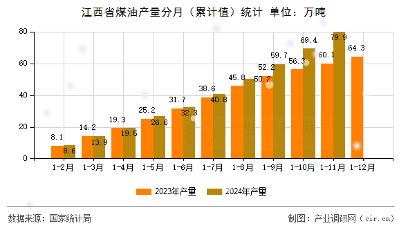 江西省煤油產(chǎn)量分月(累計值)統(tǒng)計 江西省煤油產(chǎn)量分月(累計值)統(tǒng)計